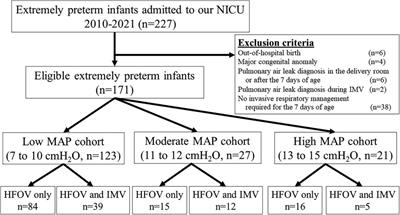 Association between mean airway pressure during high-frequency oscillatory ventilation and pulmonary air leak in extremely preterm infants during the first week of life
